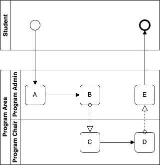 Bad use of flows