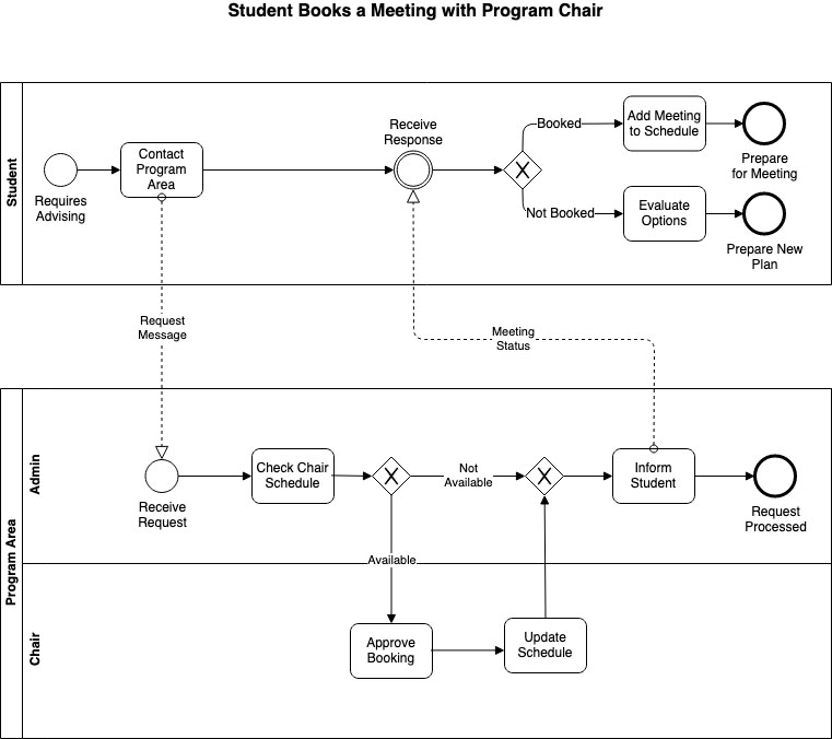 Bpmn With Diagrams Net